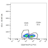 Flow Cytometry - Anti-CD28 Antibody [CD28.2] (PerCP-Cyanine 5.5) (A121940) - Antibodies.com