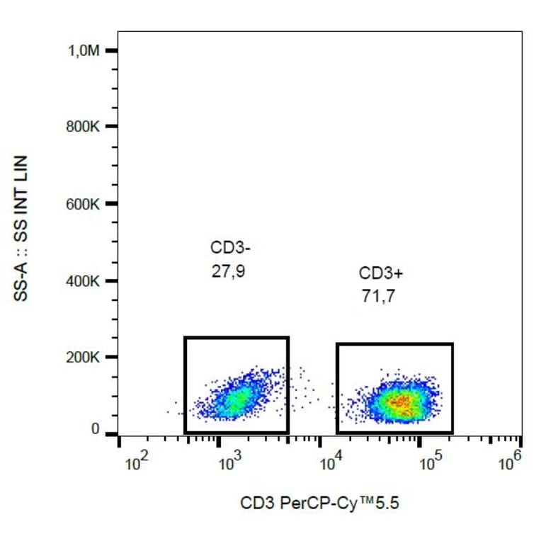 Flow Cytometry - Anti-CD3 Antibody [UCHT1] (PerCP-Cyanine 5.5) (A121942) - Antibodies.com