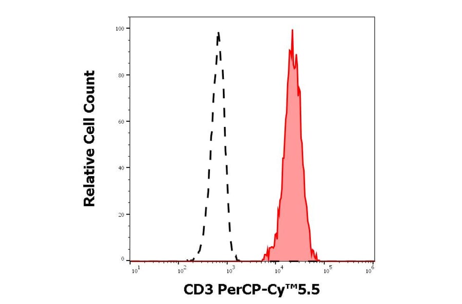 Flow Cytometry - Anti-CD3 Antibody [UCHT1] (PerCP-Cyanine 5.5) (A121943)