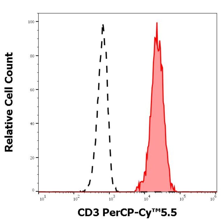 Flow Cytometry - Anti-CD3 Antibody [UCHT1] (PerCP-Cyanine 5.5) (A121943)