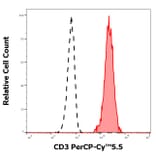 Flow Cytometry - Anti-CD3 Antibody [UCHT1] (PerCP-Cyanine 5.5) (A121943)
