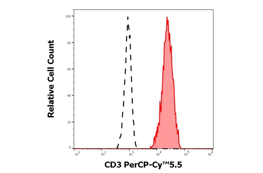 Flow Cytometry - Anti-CD3 Antibody [OKT3] (PerCP-Cyanine 5.5) (A121944)