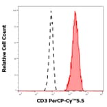 Flow Cytometry - Anti-CD3 Antibody [OKT3] (PerCP-Cyanine 5.5) (A121944)