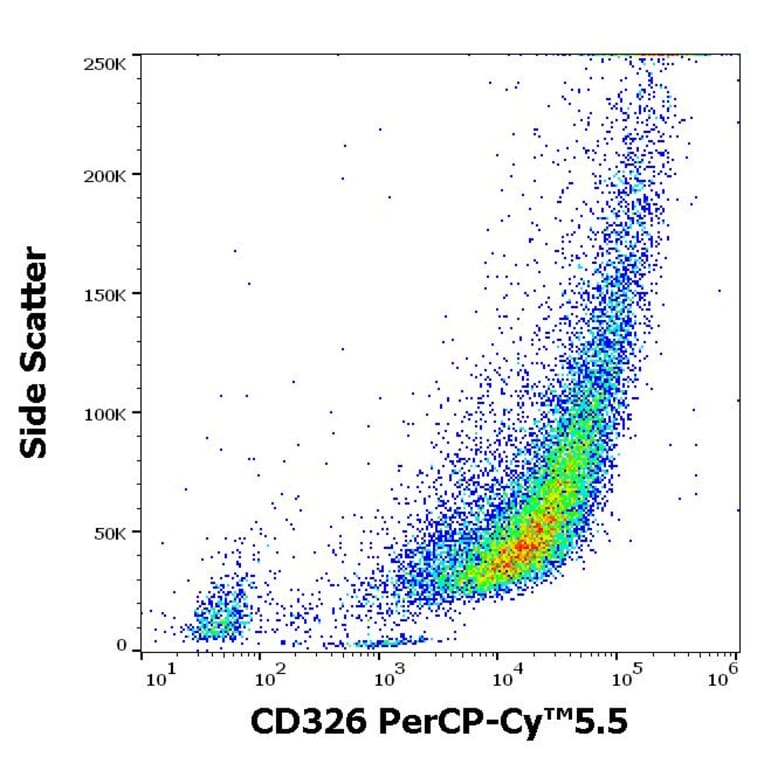 Flow Cytometry - Anti-CD326 Antibody [323/A3] (PerCP-Cyanine 5.5) (A121945) - Antibodies.com