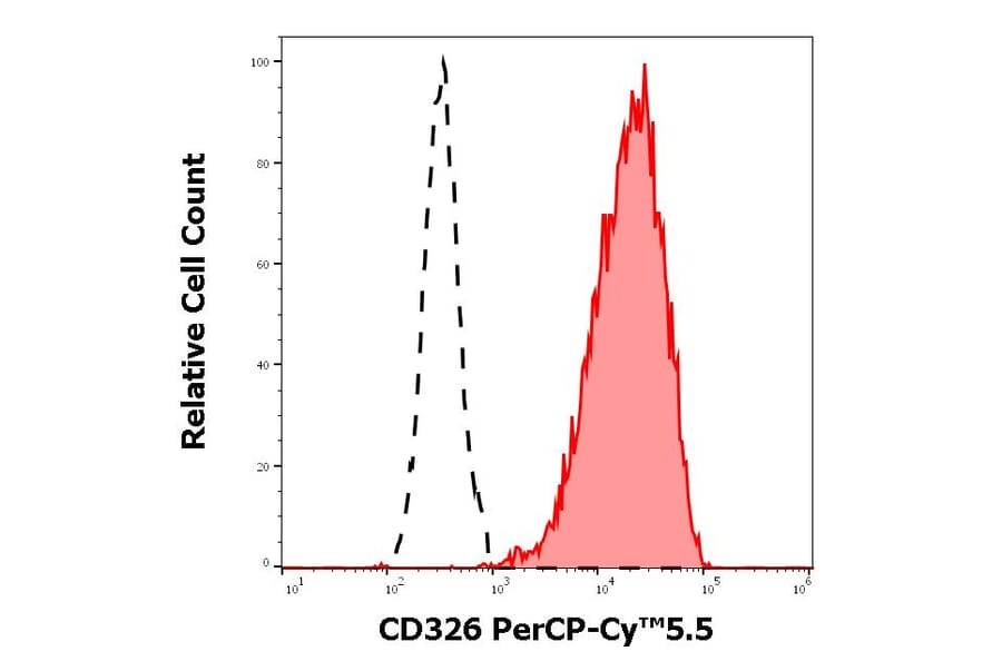 Flow Cytometry - Anti-CD326 Antibody [323/A3] (PerCP-Cyanine 5.5) (A121946) - Antibodies.com