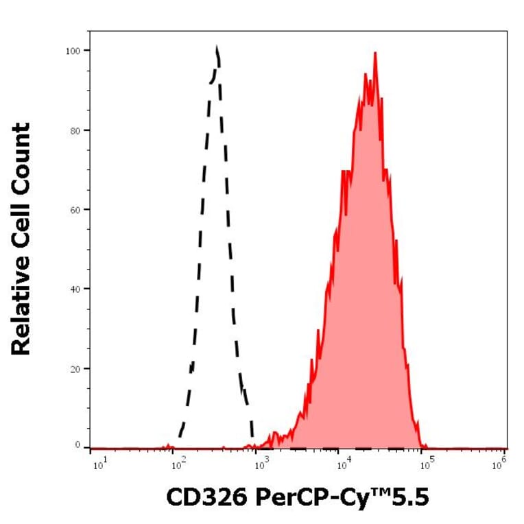 Flow Cytometry - Anti-CD326 Antibody [323/A3] (PerCP-Cyanine 5.5) (A121946) - Antibodies.com