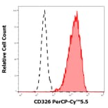 Flow Cytometry - Anti-CD326 Antibody [323/A3] (PerCP-Cyanine 5.5) (A121946) - Antibodies.com