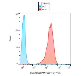 Flow Cytometry - Anti-CD326 Antibody [VU-1D9] (PerCP-Cyanine 5.5) (A121946) - Antibodies.com