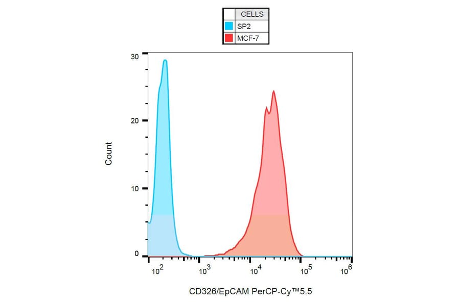 Flow Cytometry - Anti-CD326 Antibody [VU-1D9] (PerCP-Cyanine 5.5) (A121946) - Antibodies.com