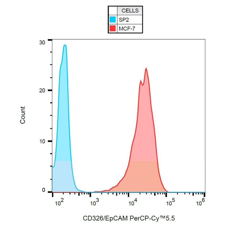 Flow Cytometry - Anti-CD326 Antibody [VU-1D9] (PerCP-Cyanine 5.5) (A121946) - Antibodies.com