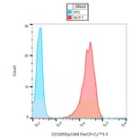 Flow Cytometry - Anti-CD326 Antibody [VU-1D9] (PerCP-Cyanine 5.5) (A121946) - Antibodies.com