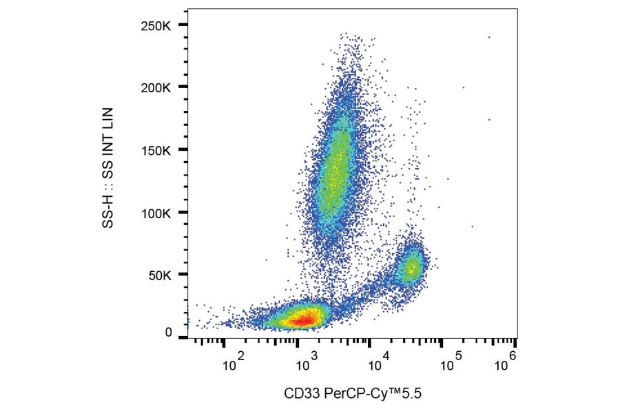 Flow Cytometry - Anti-CD33 Antibody [WM53] (PerCP-Cyanine 5.5) (A121947) - Antibodies.com