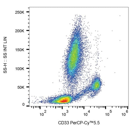 Flow Cytometry - Anti-CD33 Antibody [WM53] (PerCP-Cyanine 5.5) (A121947) - Antibodies.com