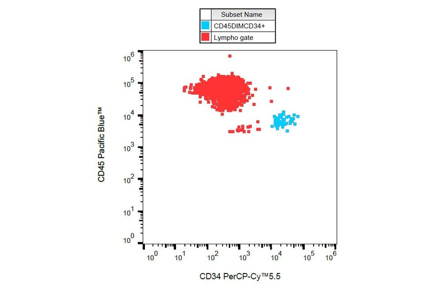 Flow Cytometry - Anti-CD34 Antibody [581] (PerCP-Cyanine 5.5) (A121948) - Antibodies.com