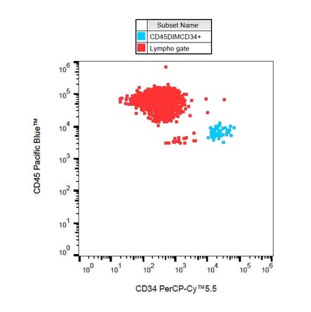 Flow Cytometry - Anti-CD34 Antibody [581] (PerCP-Cyanine 5.5) (A121948) - Antibodies.com