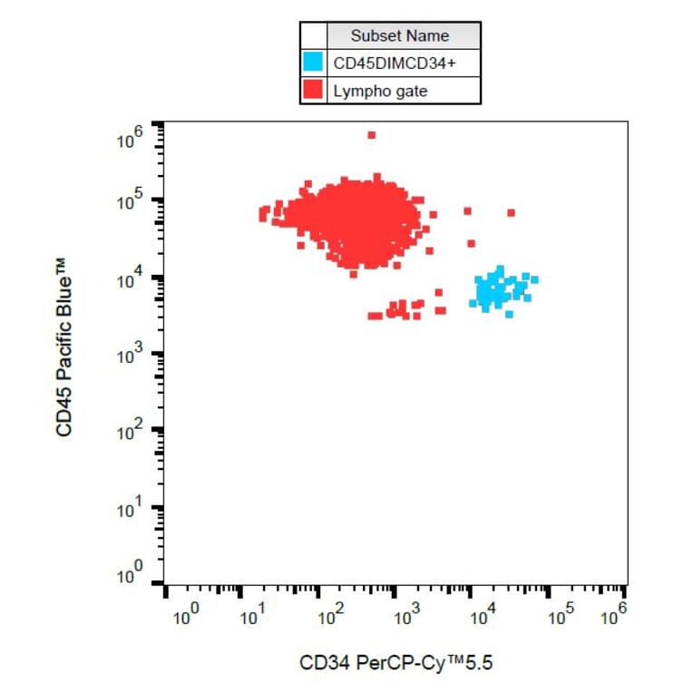 Flow Cytometry - Anti-CD34 Antibody [581] (PerCP-Cyanine 5.5) (A121948) - Antibodies.com