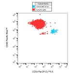 Flow Cytometry - Anti-CD34 Antibody [581] (PerCP-Cyanine 5.5) (A121948) - Antibodies.com
