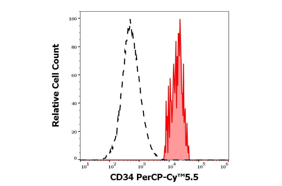 Flow Cytometry - Anti-CD34 Antibody [581] (PerCP-Cyanine 5.5) (A121949)