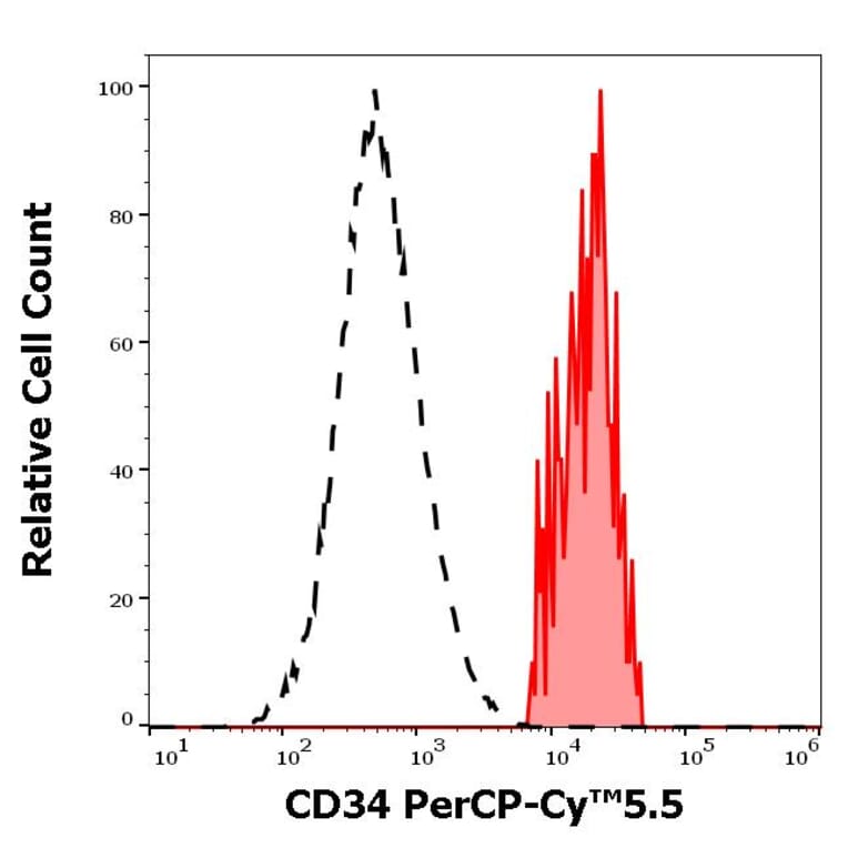 Flow Cytometry - Anti-CD34 Antibody [581] (PerCP-Cyanine 5.5) (A121949)