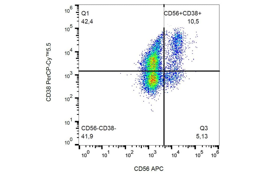 Flow Cytometry - Anti-CD38 Antibody [HIT2] (PerCP-Cyanine 5.5) (A121949) - Antibodies.com