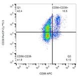 Flow Cytometry - Anti-CD38 Antibody [HIT2] (PerCP-Cyanine 5.5) (A121949) - Antibodies.com