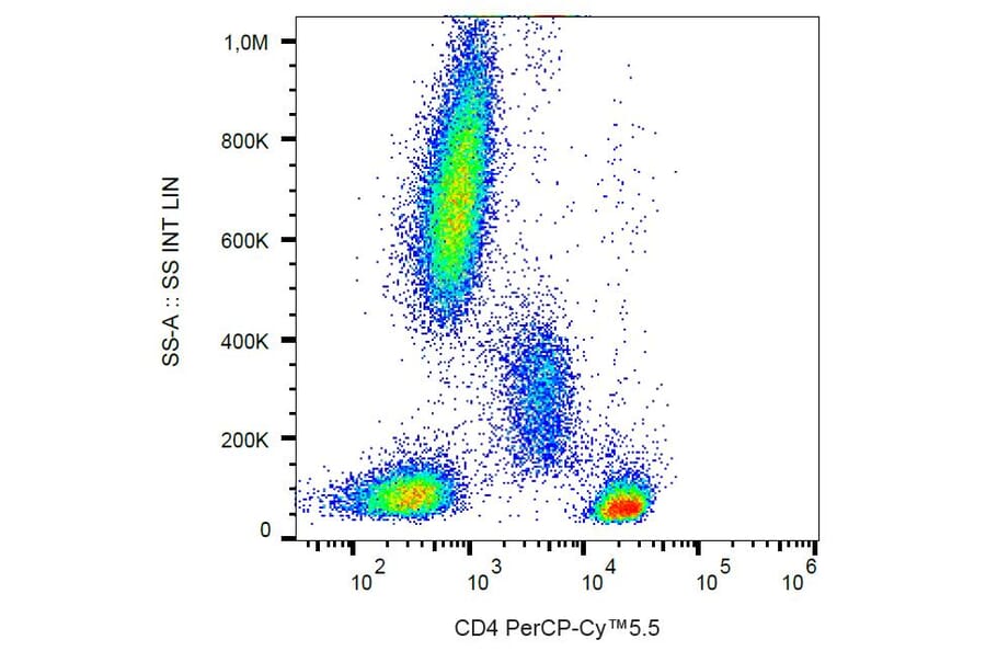 Flow Cytometry - Anti-CD4 Antibody [MEM-241] (PerCP-Cyanine 5.5) (A121950) - Antibodies.com