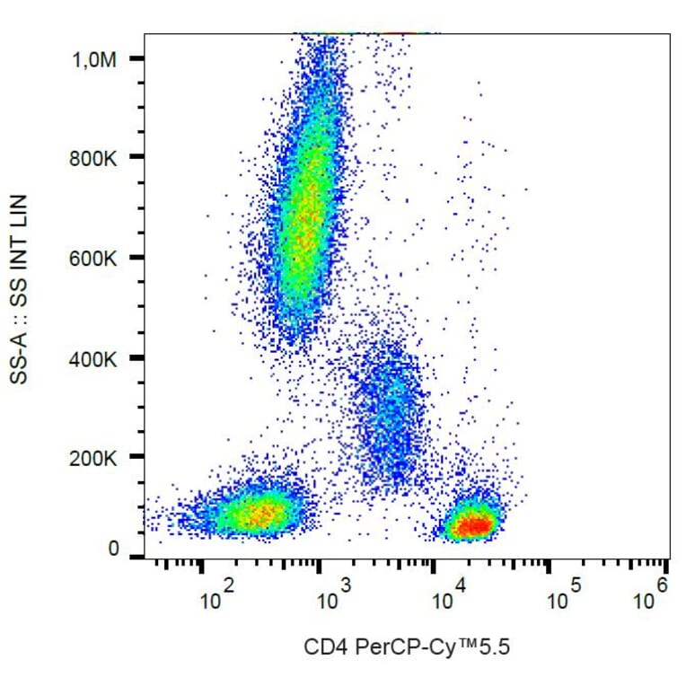 Flow Cytometry - Anti-CD4 Antibody [MEM-241] (PerCP-Cyanine 5.5) (A121950) - Antibodies.com