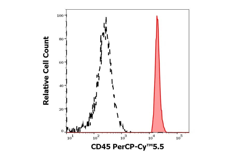 Flow Cytometry - Anti-CD45 Antibody [2D1] (PerCP-Cyanine 5.5) (A121954) - Antibodies.com