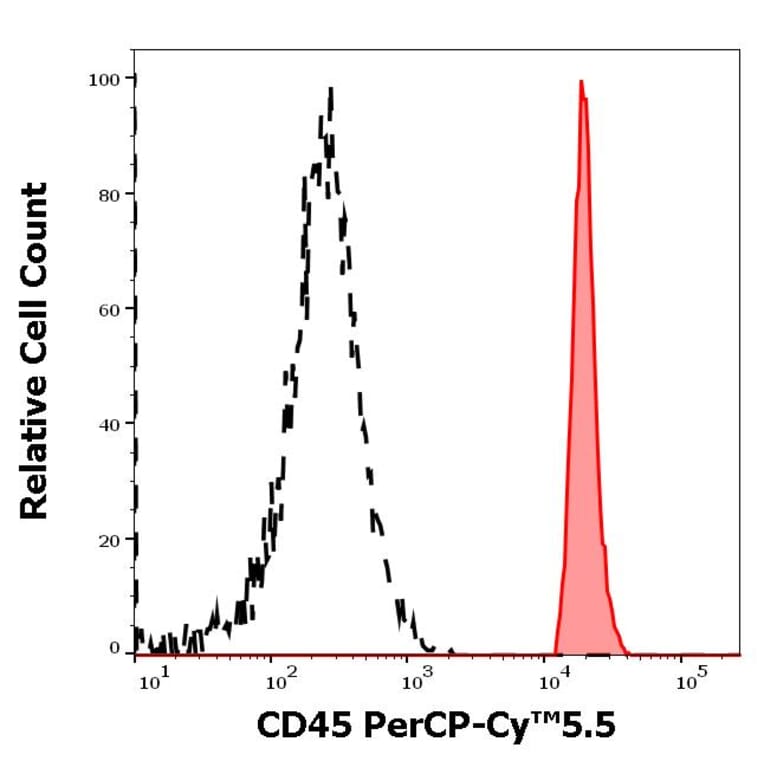 Flow Cytometry - Anti-CD45 Antibody [2D1] (PerCP-Cyanine 5.5) (A121954) - Antibodies.com