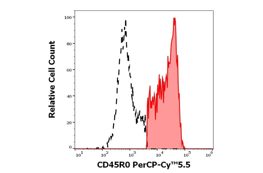 Flow Cytometry - Anti-CD45RO Antibody [UCHL1] (PerCP-Cyanine 5.5) (A121955)
