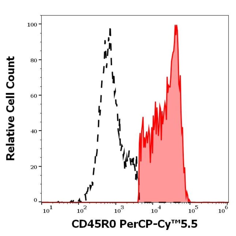 Flow Cytometry - Anti-CD45RO Antibody [UCHL1] (PerCP-Cyanine 5.5) (A121955)