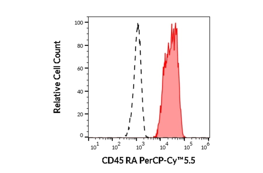 Flow Cytometry - Anti-CD45RA Antibody [MEM-56] (PerCP-Cyanine 5.5) (A121956) - Antibodies.com