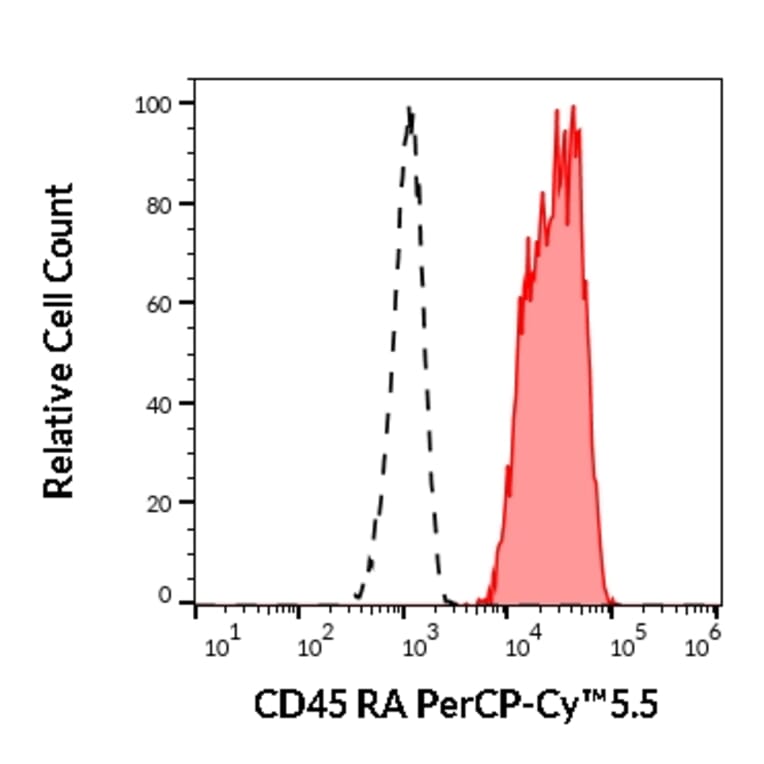 Flow Cytometry - Anti-CD45RA Antibody [MEM-56] (PerCP-Cyanine 5.5) (A121956) - Antibodies.com