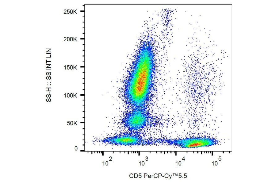 Flow Cytometry - Anti-CD5 Antibody [L17F12] (PerCP-Cyanine 5.5) (A121956) - Antibodies.com