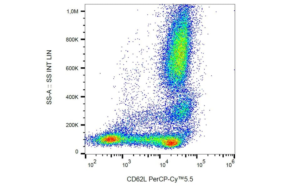 Flow Cytometry - Anti-CD62L Antibody [DREG56] (PerCP-Cyanine 5.5) (A121958) - Antibodies.com