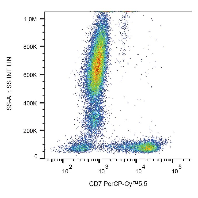Flow Cytometry - Anti-CD7 Antibody [MEM-186] (PerCP-Cyanine 5.5) (A121961) - Antibodies.com
