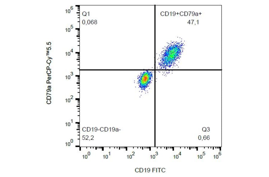 Flow Cytometry - Anti-CD79a Antibody [HM47] (PerCP-Cyanine 5.5) (A121963) - Antibodies.com