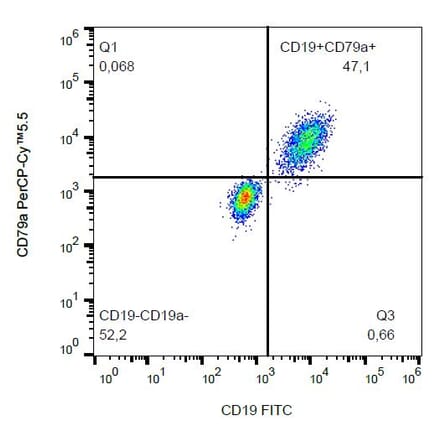 Flow Cytometry - Anti-CD79a Antibody [HM47] (PerCP-Cyanine 5.5) (A121963) - Antibodies.com