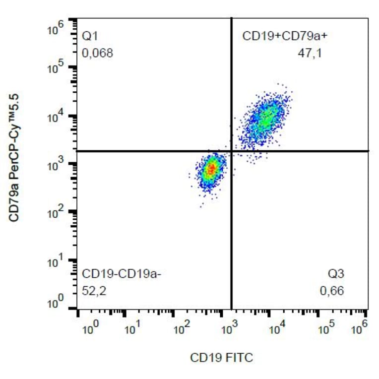 Flow Cytometry - Anti-CD79a Antibody [HM47] (PerCP-Cyanine 5.5) (A121963) - Antibodies.com