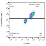 Flow Cytometry - Anti-CD79a Antibody [HM47] (PerCP-Cyanine 5.5) (A121963) - Antibodies.com