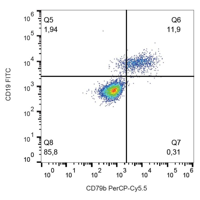 Flow Cytometry - Anti-CD79b Antibody [CB3-1] (PerCP-Cyanine 5.5) (A121964) - Antibodies.com