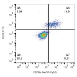 Flow Cytometry - Anti-CD79b Antibody [CB3-1] (PerCP-Cyanine 5.5) (A121964) - Antibodies.com