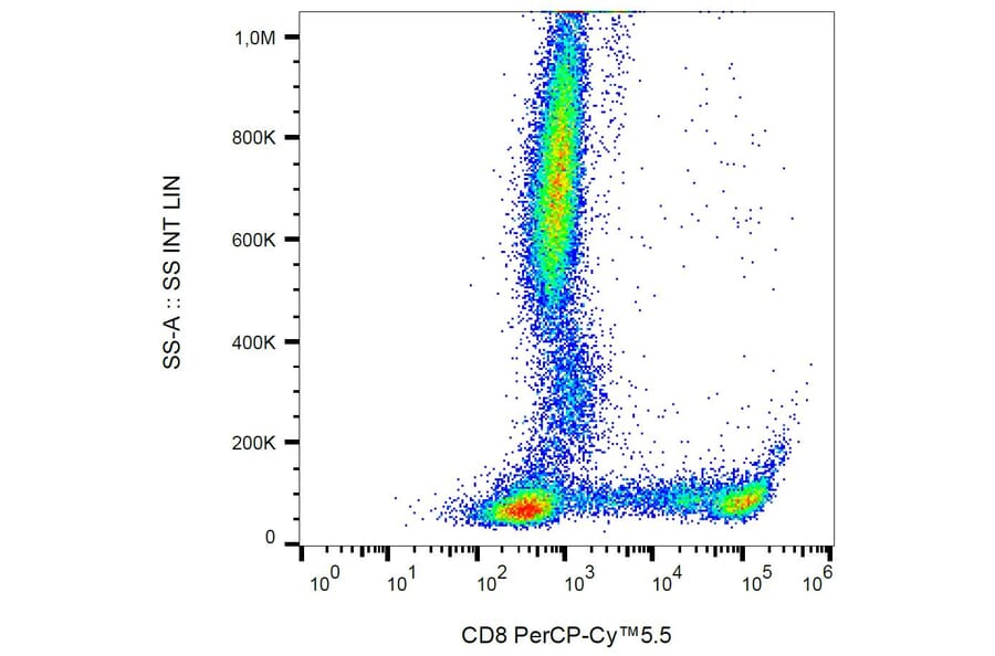 Flow Cytometry - Anti-CD8 Antibody [MEM-31] (PerCP-Cyanine 5.5) (A121965) - Antibodies.com