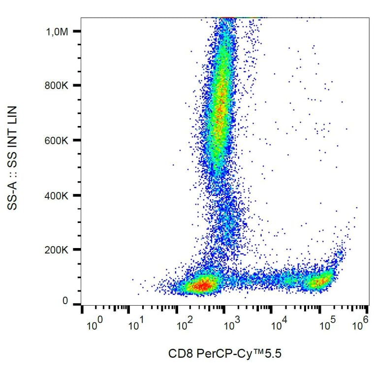Flow Cytometry - Anti-CD8 Antibody [MEM-31] (PerCP-Cyanine 5.5) (A121965) - Antibodies.com