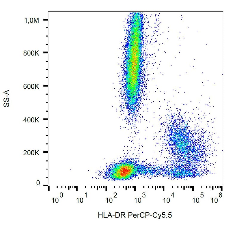 Flow Cytometry - Anti-HLA DR Antibody [L243] (PerCP-Cyanine 5.5) (A121966) - Antibodies.com