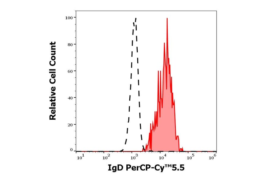 Flow Cytometry - Anti-Human IgD Antibody [IA6-2] (PerCP-Cyanine 5.5) (A121968)
