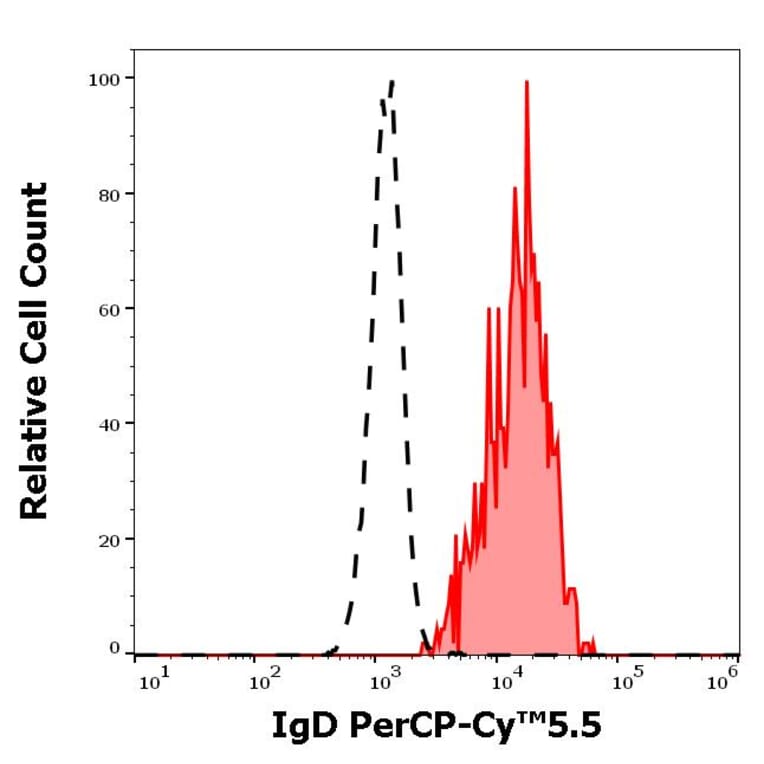 Flow Cytometry - Anti-Human IgD Antibody [IA6-2] (PerCP-Cyanine 5.5) (A121968)