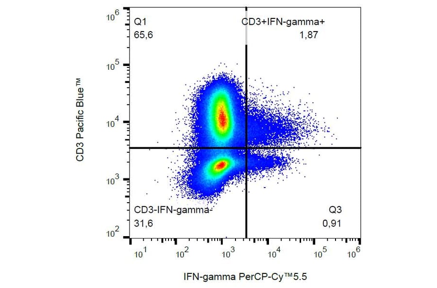 Flow Cytometry - Anti-Interferon gamma Antibody [4S.B3] (PerCP-Cyanine 5.5) (A121967) - Antibodies.com