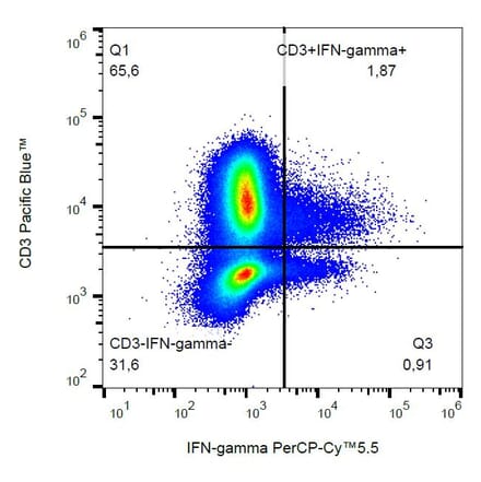 Flow Cytometry - Anti-Interferon gamma Antibody [4S.B3] (PerCP-Cyanine 5.5) (A121967) - Antibodies.com
