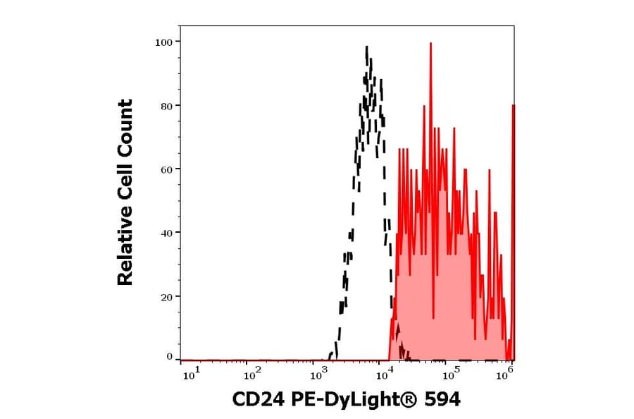 Flow Cytometry - Anti-CD24 Antibody [SN3] (PE-DyLight® 594) (A121971) - Antibodies.com